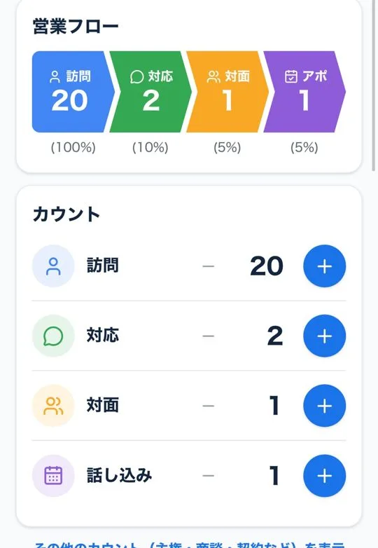 営業支援AIの画面。訪問・対応・対面・アポの件数が自動で集計されている